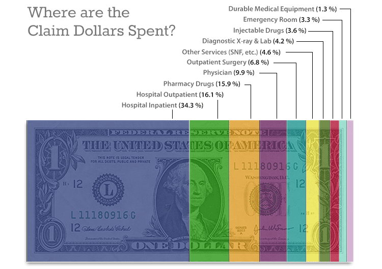Where are the Claim Dollars Spent?
